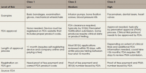 Approval Process for Devices, by Class