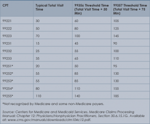 Table 3. Threshold Time for Prolonged Care Services