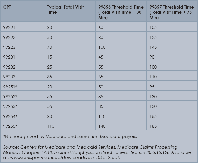 Threshold Time for Prolonged - ENTtoday