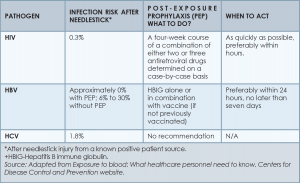 Table 4. Risk of Infection and Required Post-Exposure Prophylaxis for the Three Most Commonly Transmitted Pathogens 