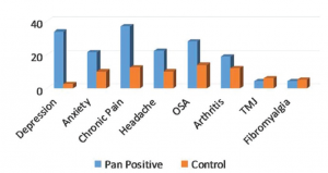 Comorbidities in patients with all-positive symptoms on sinonasal outcomes test quality-of-life instrument.