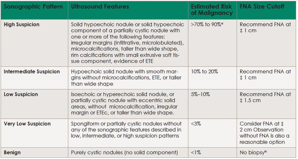 Thyroid Nodules Size Chart