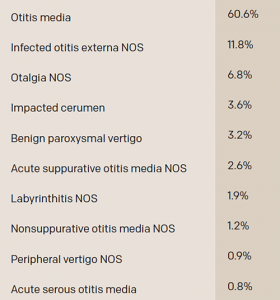 Most Common Otologic Diagnoses Made in the ED among All Patients with a Primary Otologic Complaint (2009-2011)