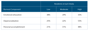 Maslach Burnout Inventory–Human Services Study Subscale Stratification of Otolaryngology Residents