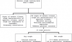 Management options for chronic cough in children.