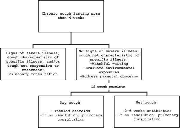Management options for chronic cough in children.