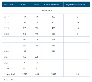 Table 1. Funding for NIH Innovative Research Initiatives under the Cures Act