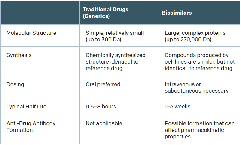 Traditional Generics Vs Biosimilars Enttoday