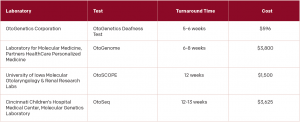 Table 1: U.S. Sites for Comprehensive Genetic Testing for Hearing Loss