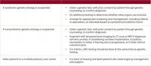 Table 2: ACMG Suggested Use of Genetic Testing for Clinical Evaluation of Hearing Loss