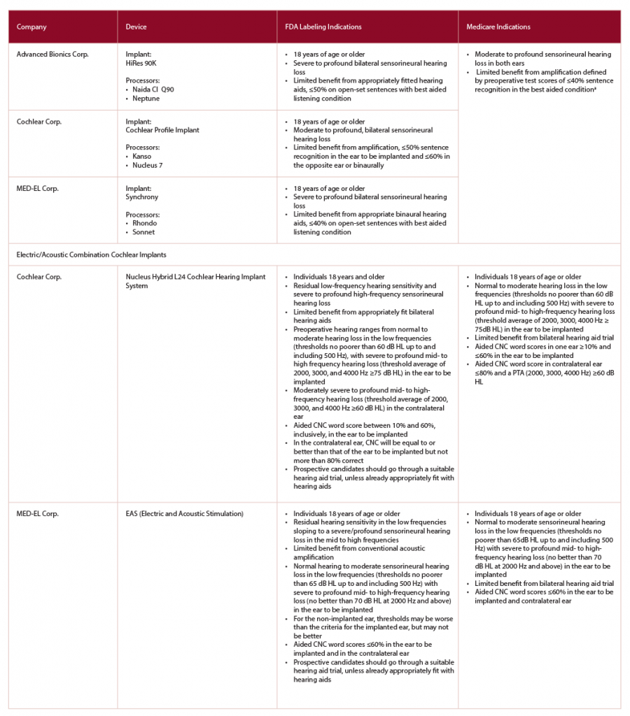 CMS, Centers for Medicare & Medicaid Services; CNC, consonant-vowel nucleus-consonant; FDA, Food and Drug Administration a Medicare is considering expanding criteria to include those individuals with more residual hearing—≤40% sentence recognition in the ear to be implanted and ≤60% in the opposite ear.