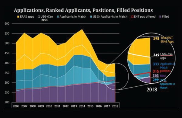 Figure 1. Otolaryngology Residency Applications, Ranked Applications, Positions, Filled Positions. Note: ERAS application numbers are taken from data published in February of each match year, and do not include SOAP applications. Reprinted with permission from David Chang, MD