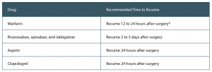 *Can consider starting a reduced dose immediately after surgery in patients at high risk of thromboembolism.