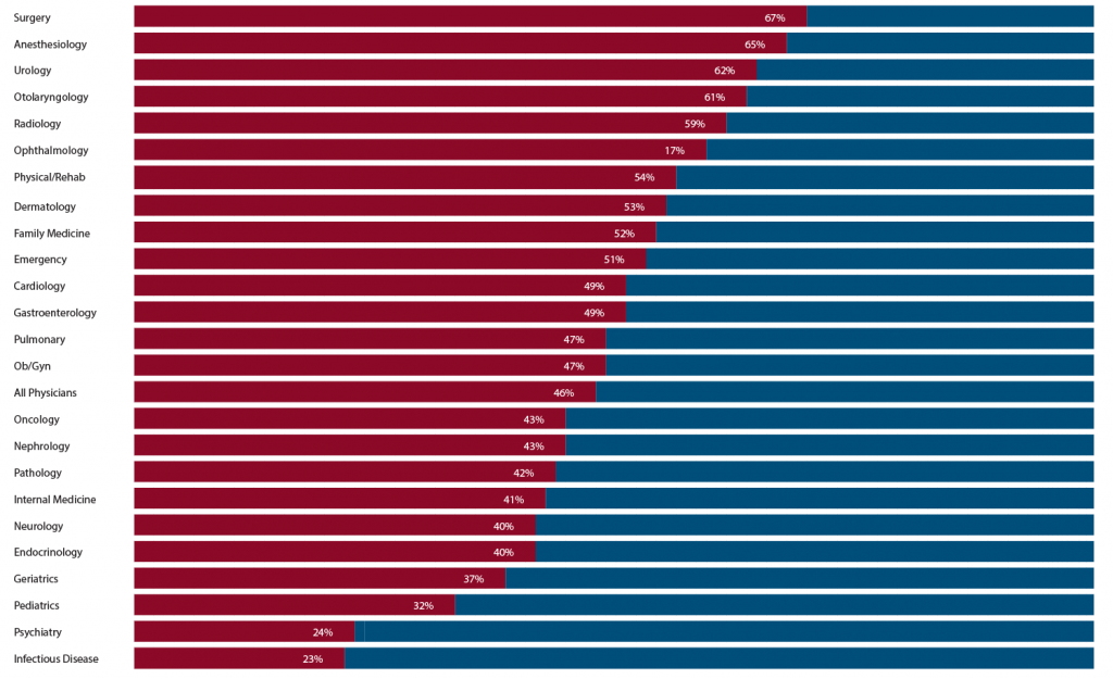 Data from a sample of 34,532 physicians in 29 states, 2016. Sources: Analysis of the National Provider Identifier File, Catalist LLC voter file data.