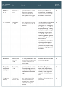 Table 1. Evidence Surrounding Surgical Site Infection Reduction Based on Perioperative Skin Preparation Technique