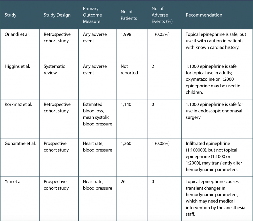 Table 1. Summary of Literature Review Surrounding Safety of Topical Epinephrine in Endoscopic Sinus Surgery 