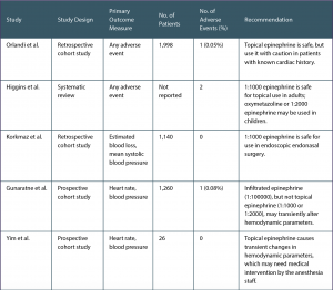 Table 1. Summary of Literature Review Surrounding Safety of Topical Epinephrine in Endoscopic Sinus Surgery