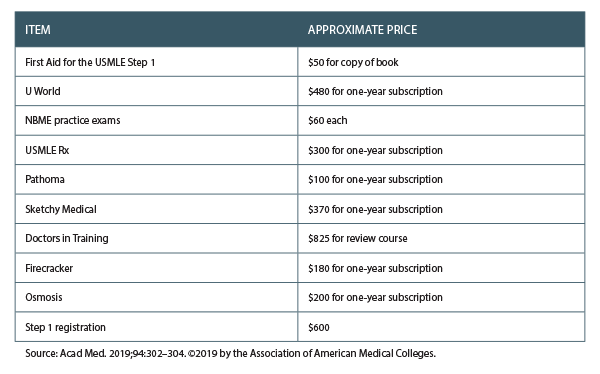 Table 1. Approximate Prices of USMLE Step 1 Exam Preparations Commonly Used by Students