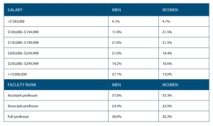 Table 1. Sex Differences in Physician Salary and Rank in U.S. Public Medical Schools