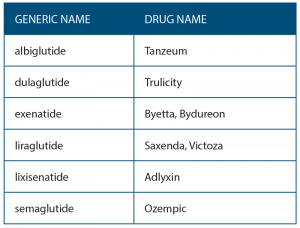 Table 1. Glucagon-Like Peptide 1 Receptor Agonists