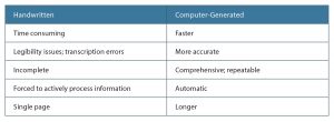 Handwritten vs. Computer-Generated Hand-Off Lists