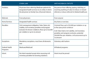 Key Differences Between the Stark Law & the Anti-Kickback Statute
