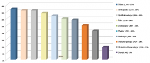 Figure 1. Otolaryngologists have taken advantage of Medicare-certified ASCs for some of the more standard otolaryngologic procedures. Source: ASCA (https://www.ascassociation.org/advancingsurgicalcare/asc/whatisanasc).