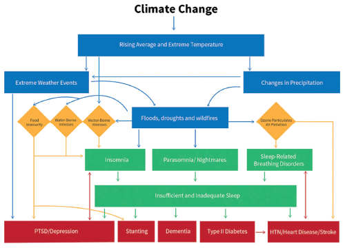 How Climate Change Disrupts Sleep