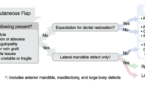 Fig. 1. Proposed algorithm for management of the acute loss of an osteocutaneous free flap to the head and neck. OCRFFF = osteocutaneous radial forearm free flap. © Source: Laryngoscope. 2021;131:518-524