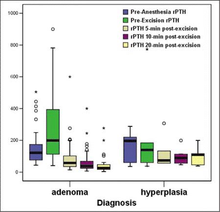Figure. In a single adenoma, the intraoperative PTH level shows some increase from pre-anesthesia to pre-excision. This is the result of the manipulation. No such increase is noted with hyperplasia. More important, in a single adenoma the levels drop at 5, 10, and 20 minutes post-adenoma excision. In hyperplasia, although the PTH level initially drops at 5 minutes, it goes up again at 10 and 20 minutes following excision of the largest gland.