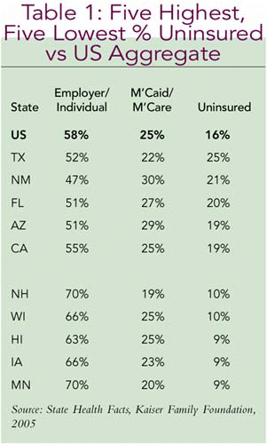Table 1: Five Highest, Five Lowest % Uninsured vs US Aggregate