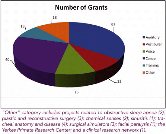 Figure 2. Project Focus of Otolaryngology-Head and Neck Surgery NIH Grants