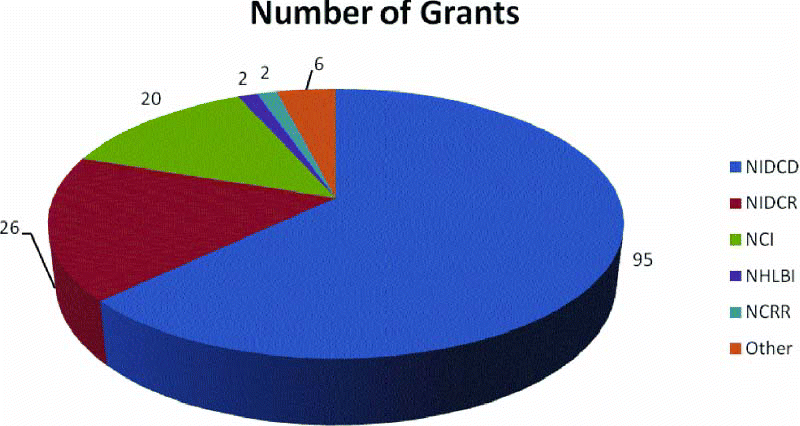 Figure 1. Institute Support for Otolaryngology-Head and Neck Surgery Research Projects