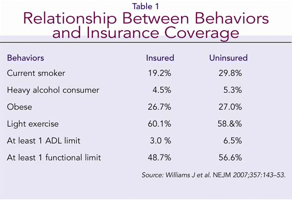 Table 1 Relationship Between Behaviors and Insurance Coverage