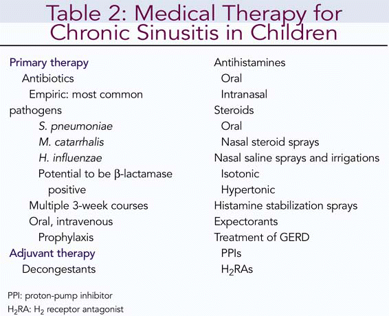Table 2: Medical Therapy for Chronic Sinusitis in Children