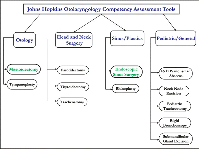 Figure 1. These 12 core procedures are necessary for attaining competence as a primary surgeon. Assessment tools have been developed for each core procedure.
