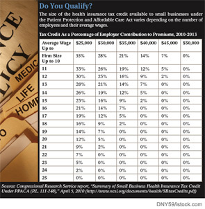 Do You Qualify?: The size of the health insurance tax credit available to small businesses under the Patient Protection and Affordable Care Act varies depending on the number of employees and their average wages.