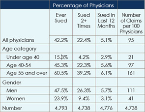 Percentage of Physicians