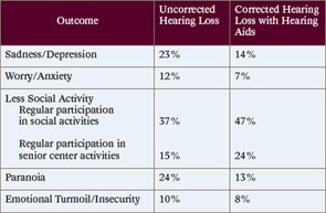 TABLE 1. Mild Hearing Loss: Comparison of Outcomes Between Older Adults with Uncorrected and Corrected Hearing Loss.