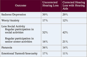 TABLE 2. More Severe Hearing Loss: Comparison of Outcomes Between Older Adults with Uncorrected and Corrected Hearing Loss