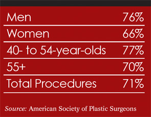 Increases in Chin Augmentations 2011 vs. 2010