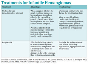 Treatments for Infantile Hemangiomas