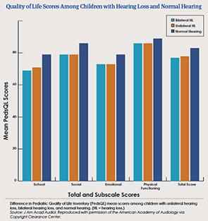 Quality of Life Scores among Children with Hearing Loss and Normal Hearing