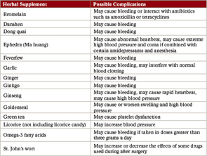 Table 1: CAM and Endoscopic Sinus Surgery