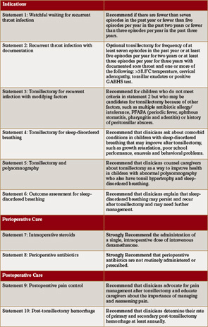 Table 1. Evidence-Based Statements on Indications for and Pre- and Postoperative Management of Tonsillectomy