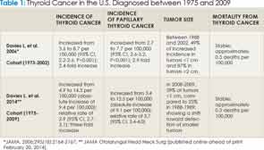Thyroid Cancer in the U.S. Diagnosed between 1975 and 2009
