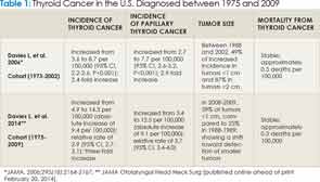 Thyroid Cancer in the U.S. Diagnosed between 1975 and 2009